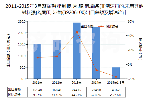 2011-2015年3月聚碳酸酯制板,片,膜,箔,扁條(非泡沫料的,未用其他材料強化,層壓,支撐)(39206100)出口總額及增速統(tǒng)計